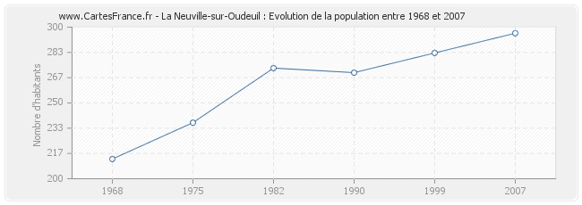 Population La Neuville-sur-Oudeuil